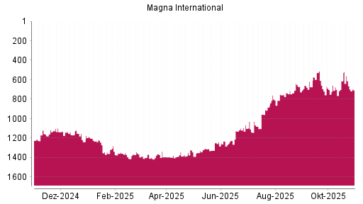 BOTSI®-Advisor Hochstufung Magna International von Rang 671 auf Rang 660