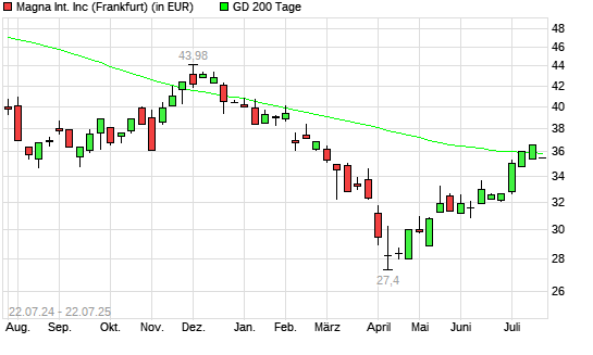 Magna International-Aktie unter 200-Tage-Linie