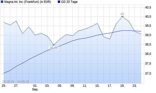 Magna International-Aktie unter 20-Tage-Linie