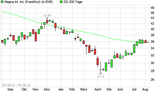 Magna International-Aktie über 200-Tage-Linie