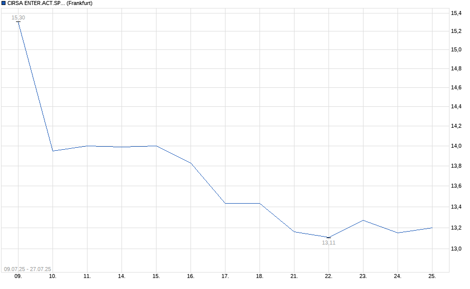 Chart