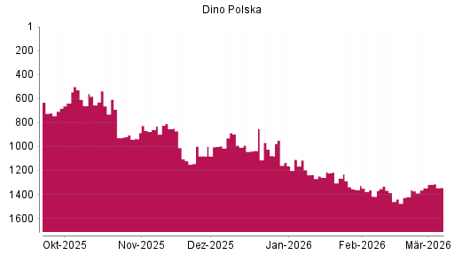 BOTSI®-Advisor Hochstufung Dino Polska SA von Rang 1346 auf ...