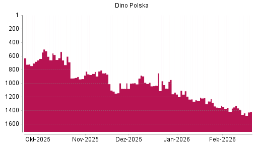 BOTSI®-Advisor Abstufung Dino Polska SA von Rang 1196 auf ...