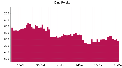BOTSI®-Advisor Hochstufung Dino Polska SA von Rang 997 auf ...