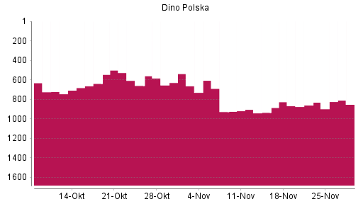 BOTSI®-Advisor Hochstufung Dino Polska SA von Rang 860 auf ...