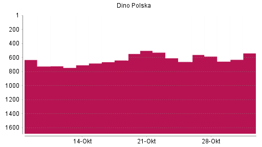BOTSI®-Advisor Hochstufung Dino Polska SA von Rang 660 auf ...