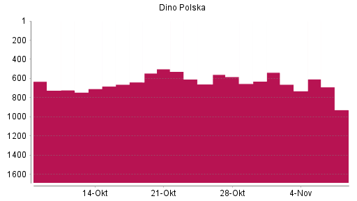 BOTSI®-Advisor Abstufung Dino Polska SA von Rang 538 auf ...