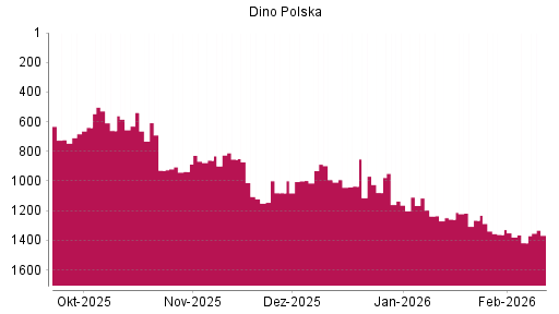 BOTSI®-Advisor Abstufung Dino Polska SA von Rang 1361 auf ...