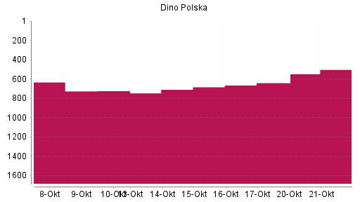 BOTSI®-Advisor Hochstufung Dino Polska SA von Rang 722 auf ...
