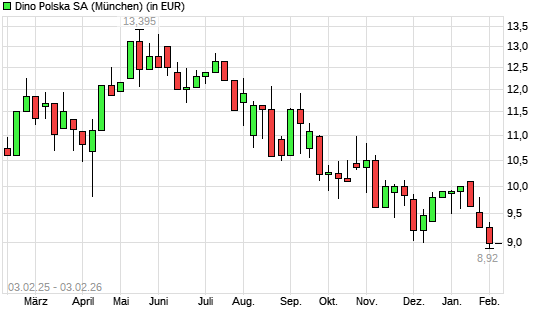 Dino Polska SA-Aktie mit neuem 12-Monats-Tief