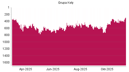BOTSI®-Advisor Abstufung Grupa Kety SA von Rang 361 auf ...