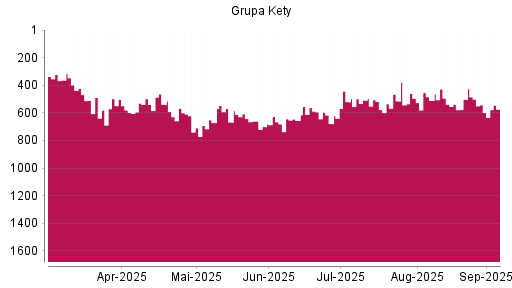 BOTSI®-Advisor Abstufung Grupa Kety SA von Rang 542 auf Rang 574