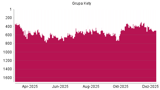 BOTSI®-Advisor Hochstufung Grupa Kety SA von Rang 502 auf ...