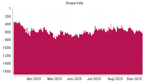 BOTSI®-Advisor Abstufung Grupa Kety SA von Rang 508 auf ...