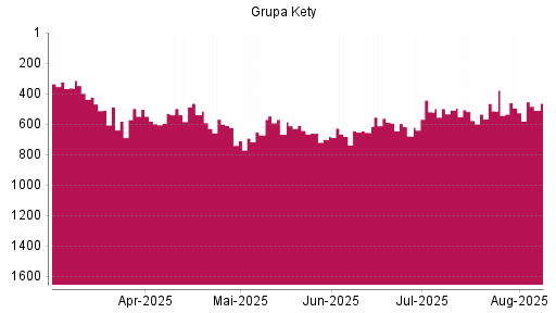 BOTSI®-Advisor Abstufung Grupa Kety SA von Rang 495 auf ...