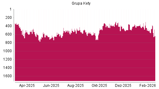 BOTSI®-Advisor Abstufung Grupa Kety SA von Rang 376 auf ...