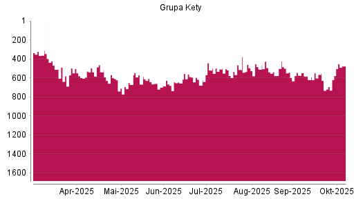 BOTSI®-Advisor Hochstufung Grupa Kety SA von Rang 655 auf ...