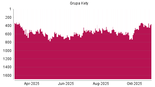 BOTSI®-Advisor Hochstufung Grupa Kety SA von Rang 397 auf ...
