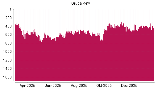 BOTSI®-Advisor Abstufung Grupa Kety SA von Rang 439 auf ...