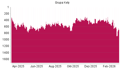 BOTSI®-Advisor Abstufung Grupa Kety SA von Rang 639 auf ...