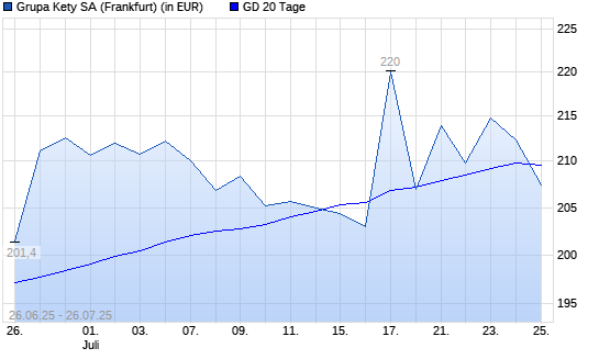 Grupa Kety SA-Aktie unter 20-Tage-Linie