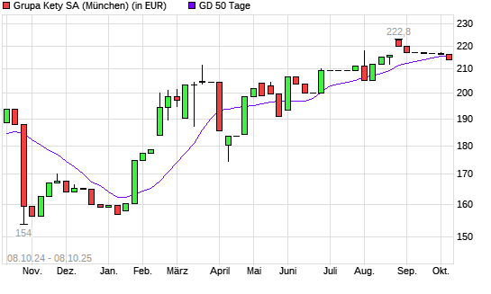 Grupa Kety SA-Aktie unter 50-Tage-Linie