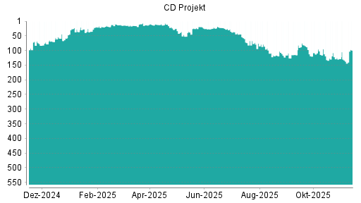BOTSI®-Advisor Abstufung CD Projekt von Rang 76 auf ...