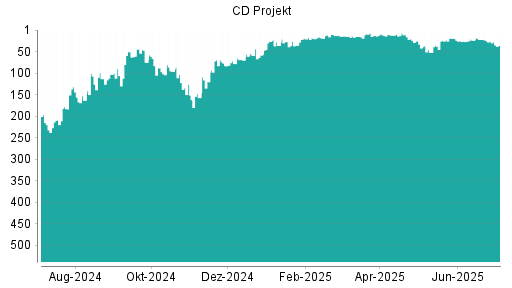 BOTSI®-Advisor Abstufung CD Projekt von Rang 7 auf ...