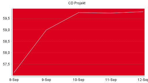 BOTSI®-Advisor belässt CD Projekt weiter auf Rang 793