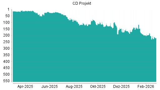 BOTSI®-Advisor Abstufung CD Projekt von Rang 204 auf ...