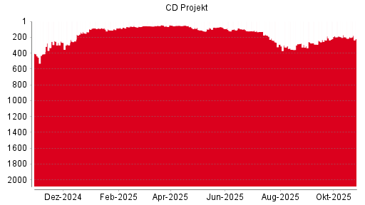 BOTSI®-Advisor belässt CD Projekt weiter auf Rang 793