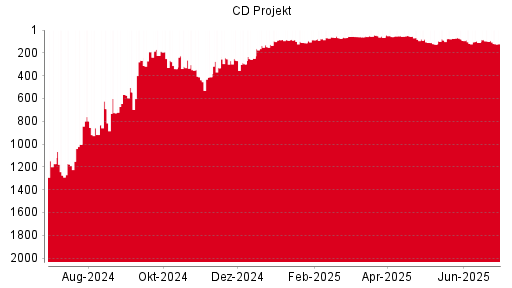BOTSI®-Advisor Hochstufung CD Projekt von Rang 1277 auf Rang 1268