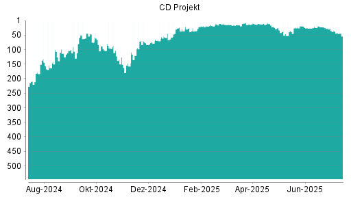 BOTSI®-Advisor Abstufung CD Projekt von Rang 26 auf ...