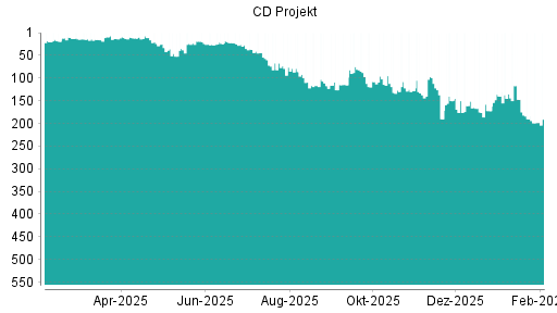 BOTSI®-Advisor Abstufung CD Projekt von Rang 114 auf ...