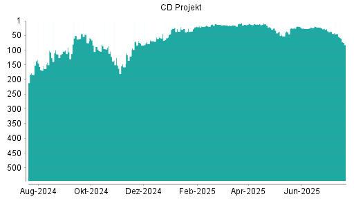 BOTSI®-Advisor Hochstufung CD Projekt von Rang 209 auf Rang 183