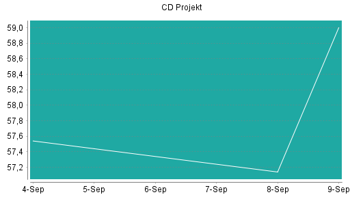 BOTSI®-Advisor Abstufung CD Projekt von Rang 22 auf ...
