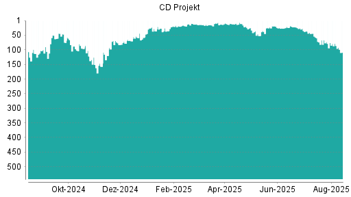 BOTSI®-Advisor Abstufung CD Projekt von Rang 76 auf ...