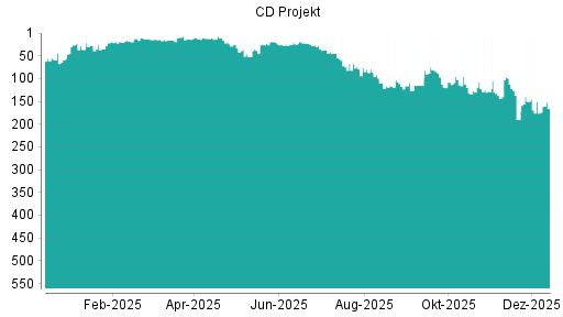 BOTSI®-Advisor belässt CD Projekt weiter auf ...