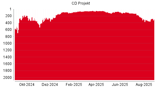 BOTSI®-Advisor belässt CD Projekt weiter auf Rang 793