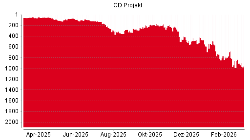 BOTSI®-Advisor Hochstufung CD Projekt von Rang 795 auf Rang 794