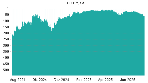 BOTSI®-Advisor Abstufung CD Projekt von Rang 9 auf ...