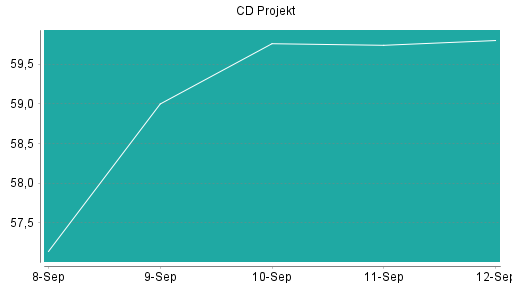 BOTSI®-Advisor Abstufung CD Projekt von Rang 109 auf ...