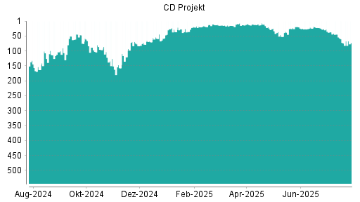 BOTSI®-Advisor Hochstufung CD Projekt von Rang 72 auf ...