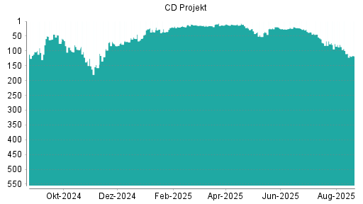 BOTSI®-Advisor Hochstufung CD Projekt von Rang 38 auf ...