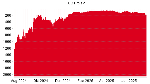 BOTSI®-Advisor Hochstufung CD Projekt von Rang 1339 auf Rang 1289