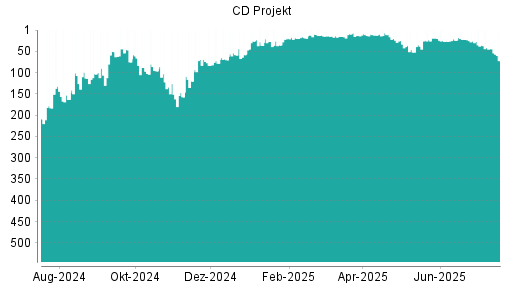 BOTSI®-Advisor Abstufung CD Projekt von Rang 204 auf Rang 205