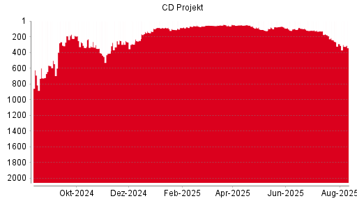BOTSI®-Advisor Hochstufung CD Projekt von Rang 793 auf Rang 792
