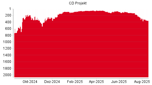 BOTSI®-Advisor Abstufung CD Projekt von Rang 793 auf Rang 794