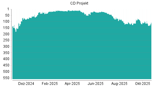 BOTSI®-Advisor Abstufung CD Projekt von Rang 109 auf ...