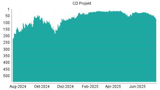 BOTSI®-Advisor Hochstufung CD Projekt von Rang 102 auf ...